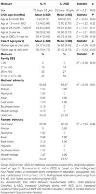 Temperament in Infancy Predicts Internalizing and Externalizing Problem Behavior at Age 5 in Children With an Increased Likelihood of Autism Spectrum Disorder